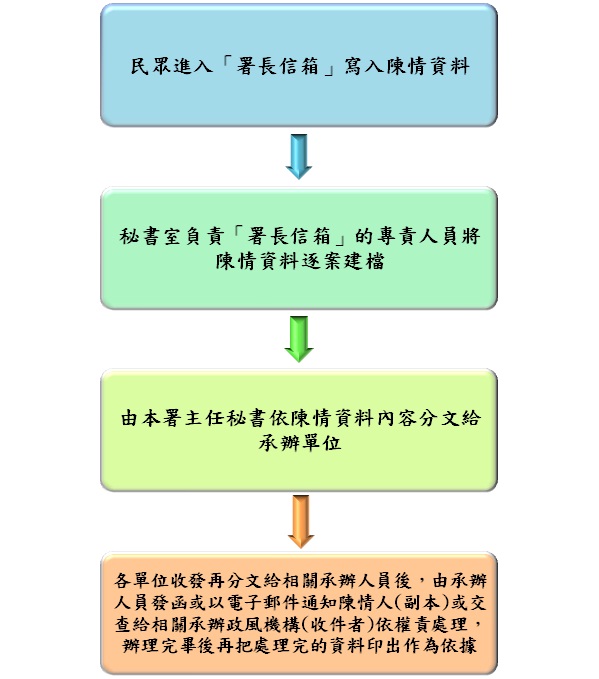 署長信箱處理流程