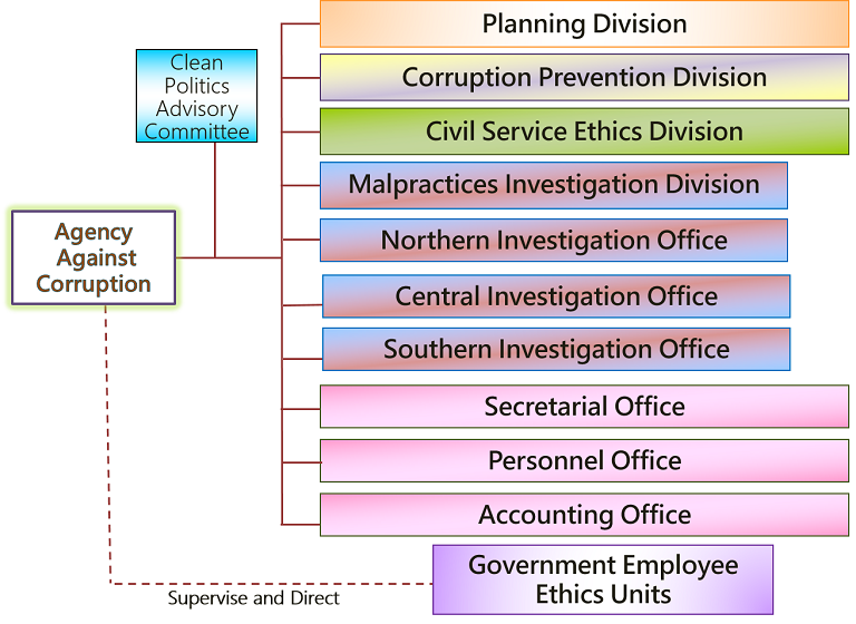 AAC Organization Chart