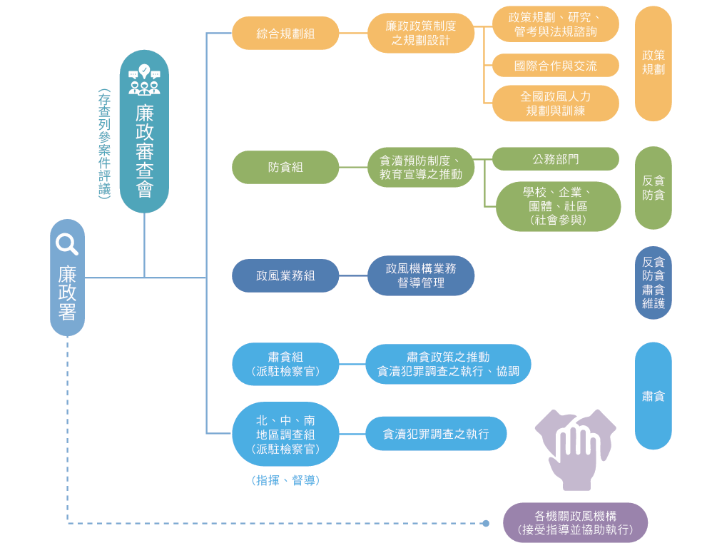 廉政署組織圖