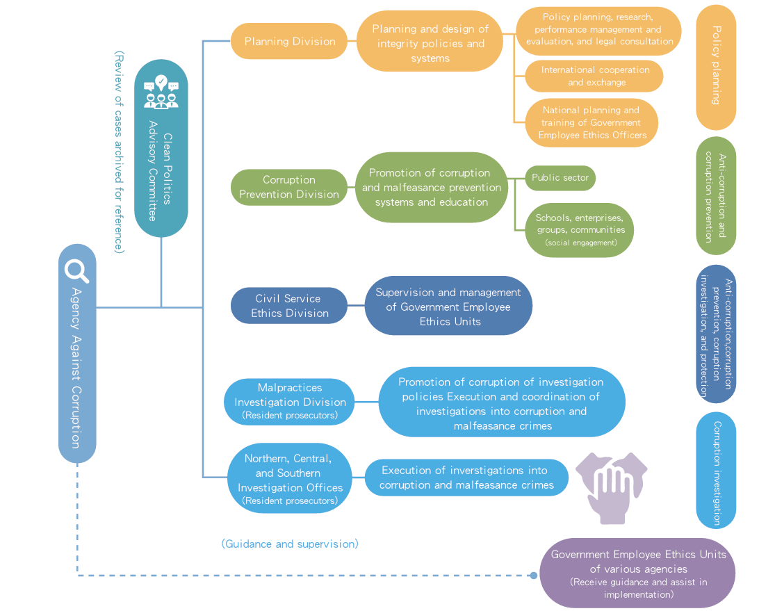 Missions and Functional Structure of AAC